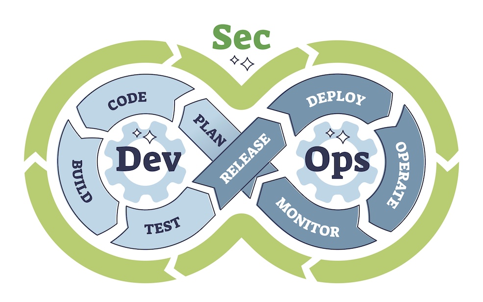 DevSecOps practices for software development framework outline diagram. Labeled educational scheme with combination of develop, security or operations stages in programming process vector illustration