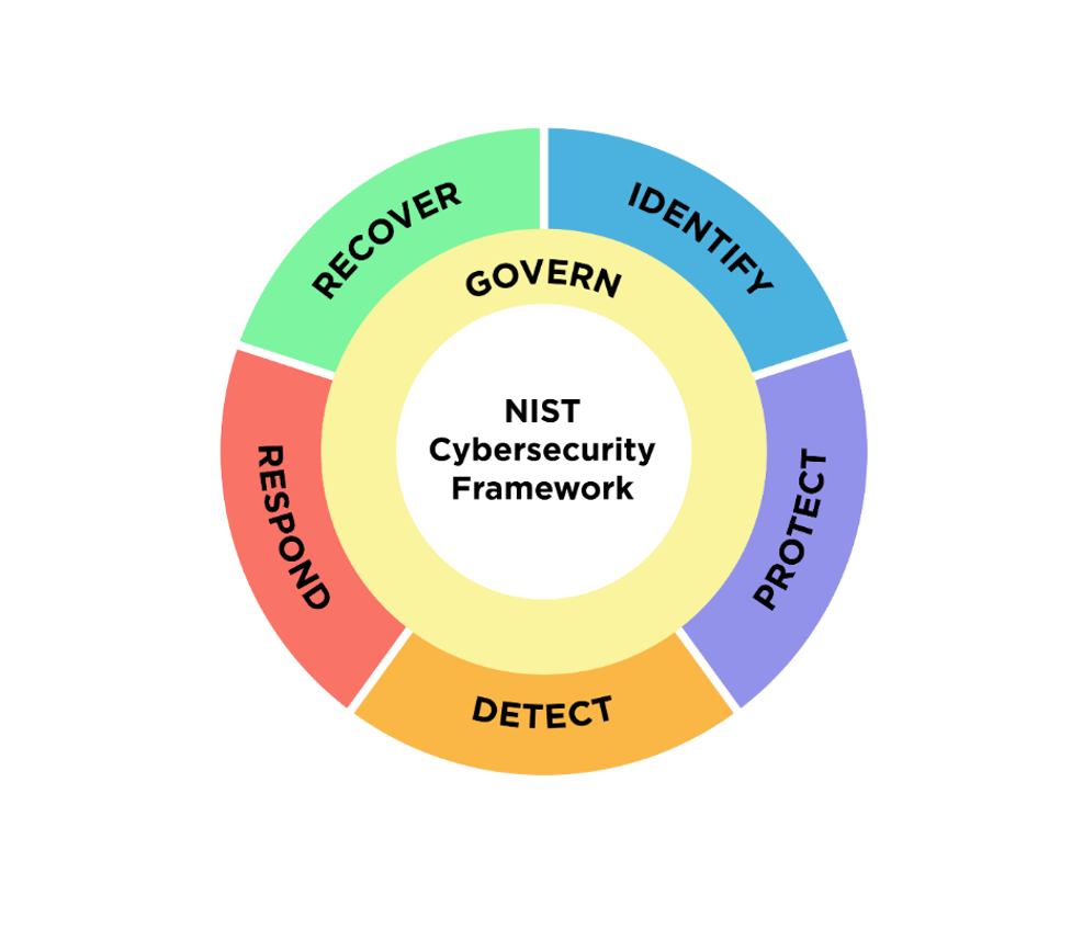 Building a Practical Path to ITS Cybersecurity Compliance