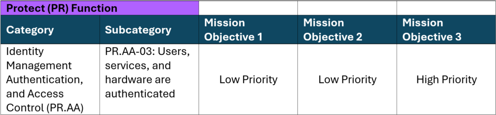 Example of the dot chart to support ITS compliance